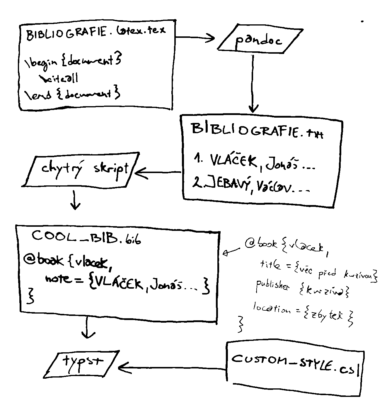Diagram značící plán práce